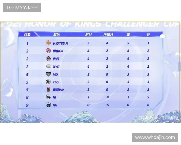 杯赛积分榜：西安乒乓球队以52分领跑